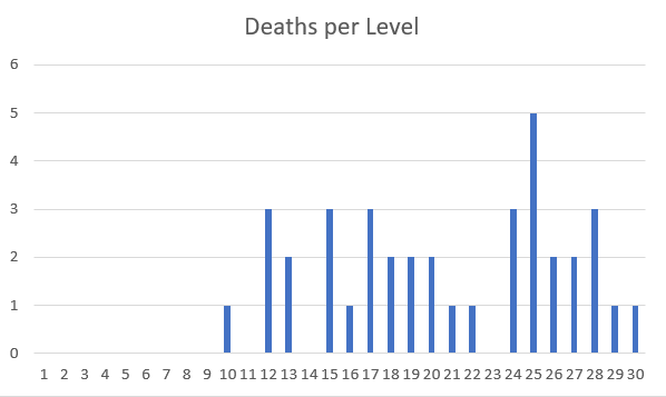 Restless Hero Switch Review Deaths per Level